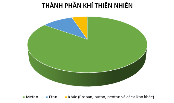 thành phần của khí thiên nhiên